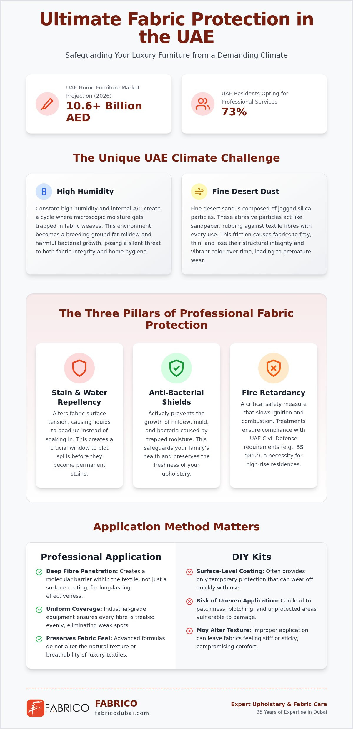 Upholstery Fabric Protection in the UAE: The 2026 Essential FAQ Guide