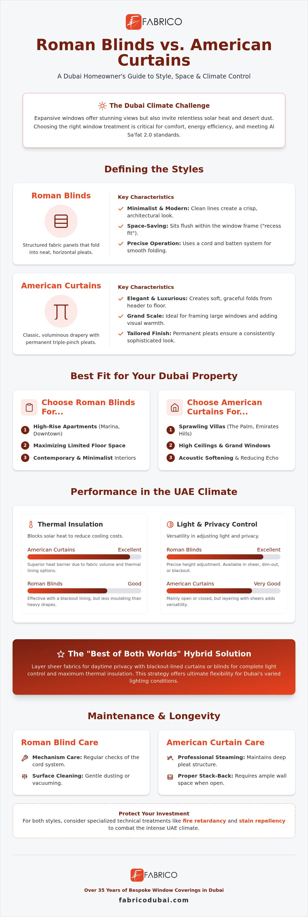 Roman Blinds vs. American Curtains in Dubai: The Ultimate 2026 Comparison Guide