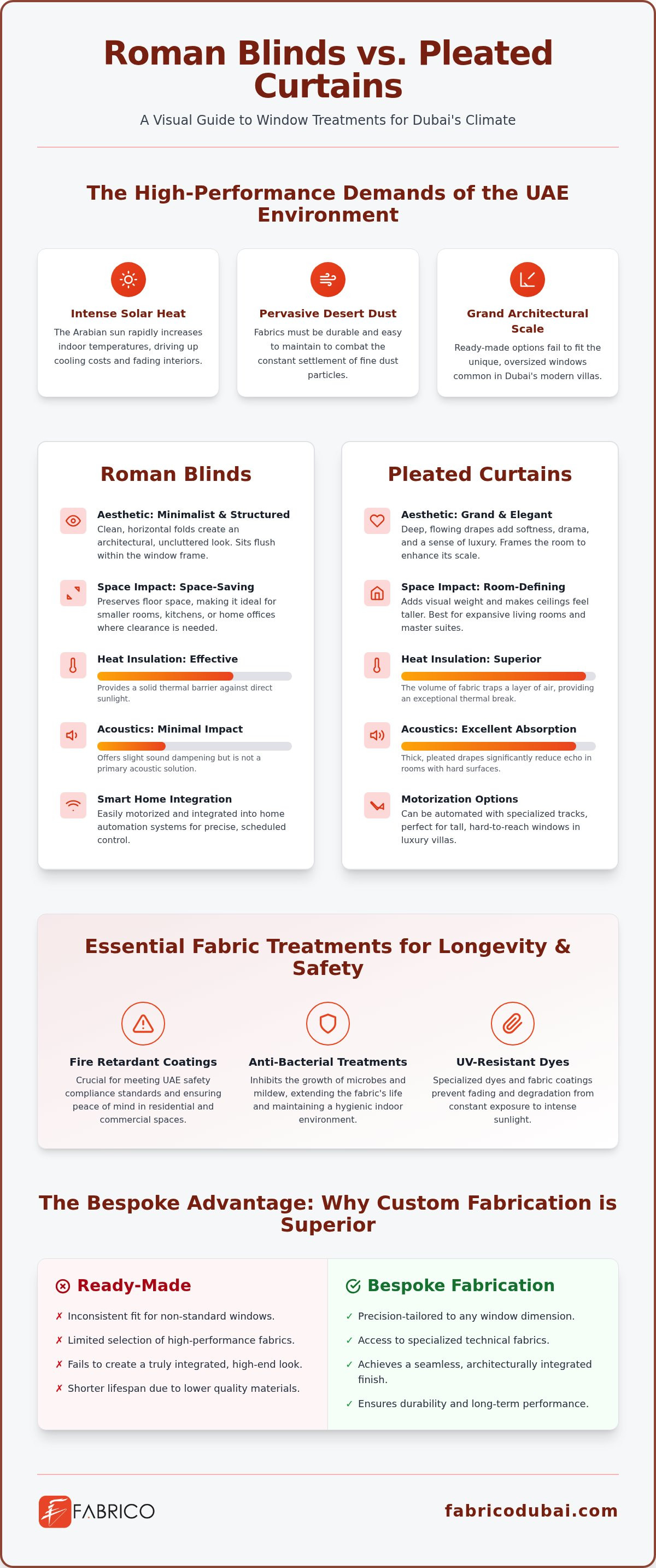 Roman Blinds vs. Curtains in Dubai: The 2026 Homeowner’s Comparison Guide