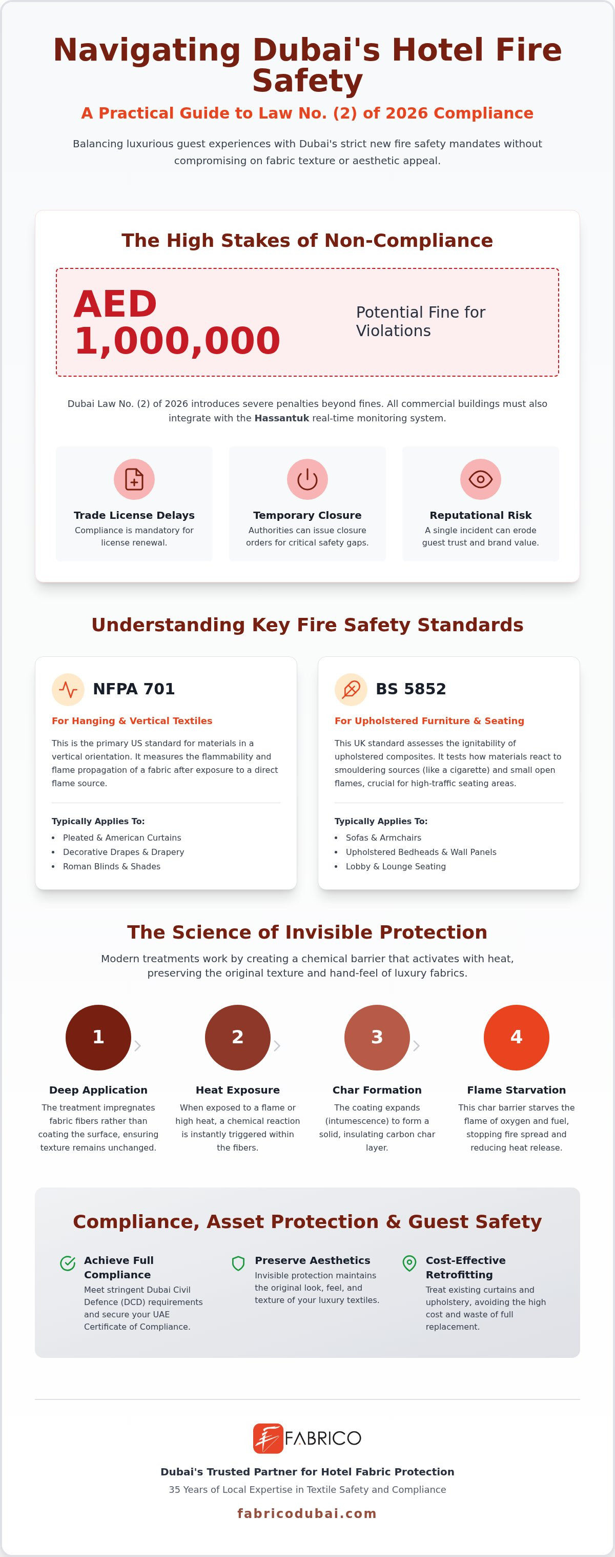 Fire Resistant Fabric Coating: Dubai Hotel Safety Guide 2026